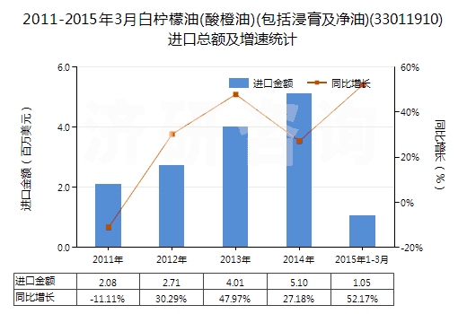 2011-2015年3月白檸檬油(酸橙油)(包括浸膏及凈油)(33011910)進口總額及增速統(tǒng)計